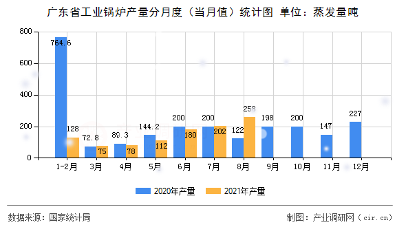廣東省工業(yè)鍋爐產(chǎn)量分月度（當(dāng)月值）統(tǒng)計(jì)圖