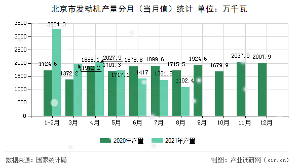 北京市發(fā)動(dòng)機(jī)產(chǎn)量分月（當(dāng)月值）統(tǒng)計(jì)