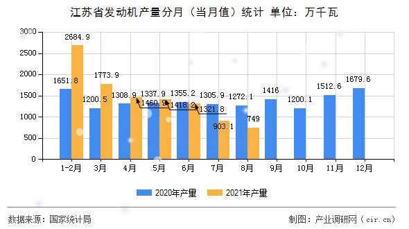 江蘇省發(fā)動(dòng)機(jī)產(chǎn)量分月(當(dāng)月值)統(tǒng)計(jì) 江蘇省發(fā)動(dòng)機(jī)產(chǎn)量分月(當(dāng)月值)統(tǒng)計(jì)
