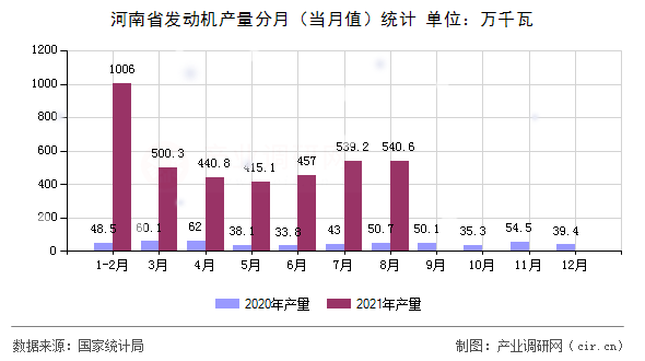 河南省發(fā)動機(jī)產(chǎn)量分月（當(dāng)月值）統(tǒng)計