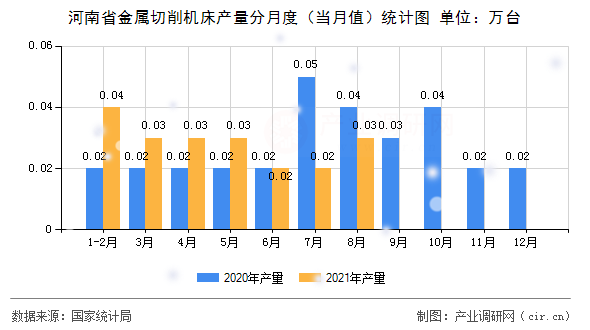河南省金屬切削機床產(chǎn)量分月度（當月值）統(tǒng)計圖