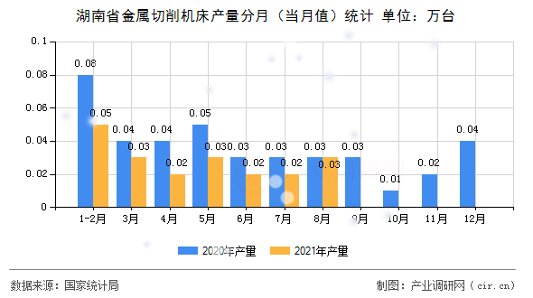 湖南省金屬切削機床產(chǎn)量分月(當月值)統(tǒng)計 湖南省金屬切削機床產(chǎn)量分月(當月值)統(tǒng)計