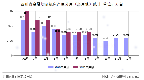 四川省金屬切削機床產(chǎn)量分月（當月值）統(tǒng)計