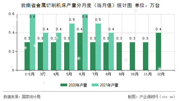 云南省金屬切削機床產(chǎn)量分月度（當月值）統(tǒng)計圖