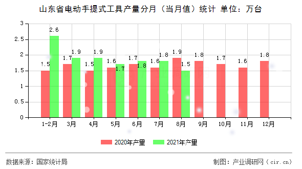 山東省電動手提式工具產(chǎn)量分月（當(dāng)月值）統(tǒng)計(jì)