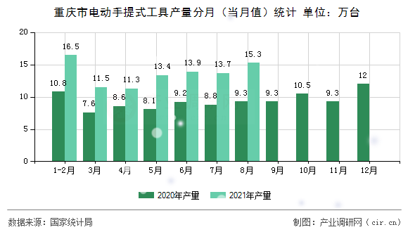 重慶市電動手提式工具產(chǎn)量分月（當(dāng)月值）統(tǒng)計