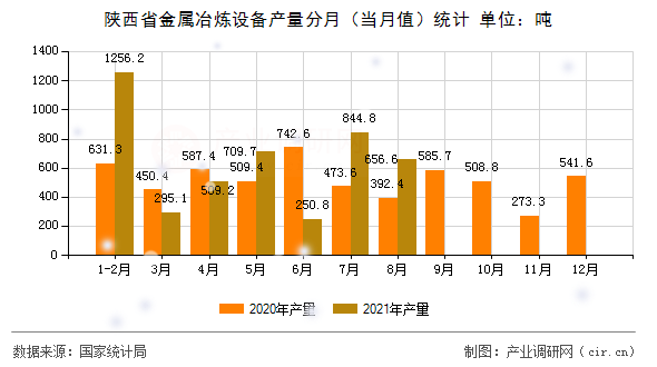陜西省金屬冶煉設備產(chǎn)量分月（當月值）統(tǒng)計