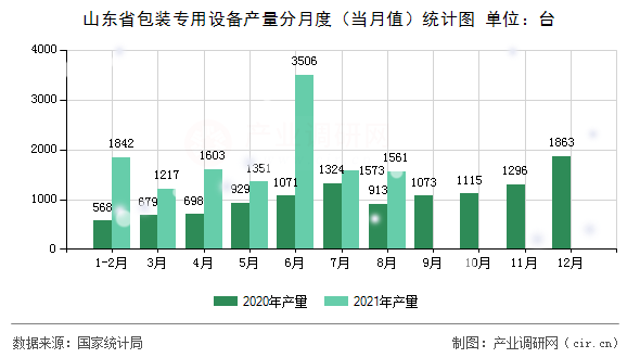 山東省包裝專用設(shè)備產(chǎn)量分月度（當(dāng)月值）統(tǒng)計(jì)圖