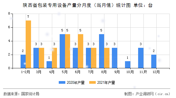 陜西省包裝專用設備產量分月度（當月值）統(tǒng)計圖