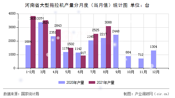 河南省大型拖拉機產(chǎn)量分月度(當月值)統(tǒng)計圖 河南省大型拖拉機產(chǎn)量分月度(當月值)統(tǒng)計圖