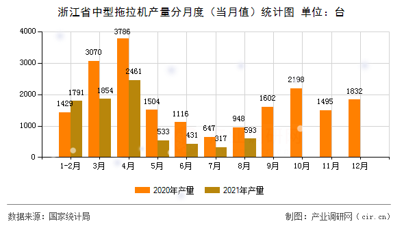 浙江省中型拖拉機產(chǎn)量分月度（當(dāng)月值）統(tǒng)計圖