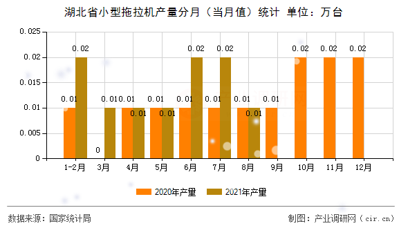 湖北省小型拖拉機(jī)產(chǎn)量分月（當(dāng)月值）統(tǒng)計
