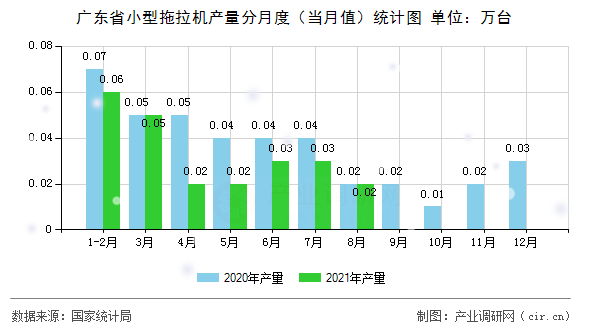 廣東省小型拖拉機產量分月度（當月值）統(tǒng)計圖