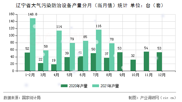 遼寧省大氣污染防治設(shè)備產(chǎn)量分月(當(dāng)月值)統(tǒng)計(jì) 遼寧省大氣污染防治設(shè)備產(chǎn)量分月(當(dāng)月值)統(tǒng)計(jì)