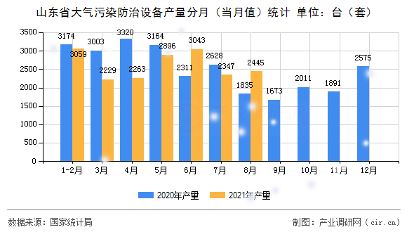 山東省大氣污染防治設(shè)備產(chǎn)量分月（當(dāng)月值）統(tǒng)計