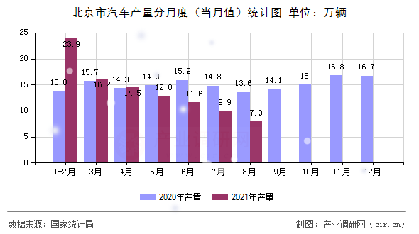 北京市汽車產(chǎn)量分月度(當(dāng)月值)統(tǒng)計圖 北京市汽車產(chǎn)量分月度(當(dāng)月值)統(tǒng)計圖