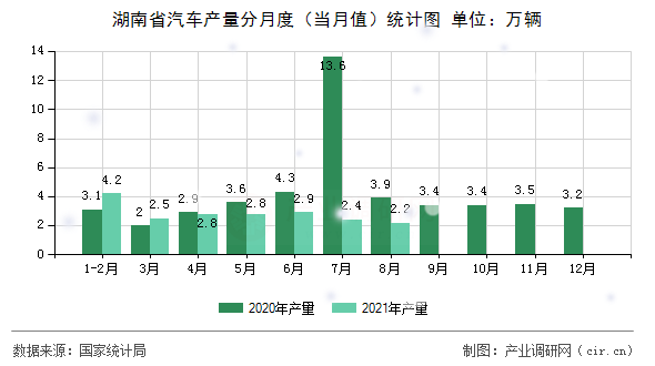 湖南省汽車產(chǎn)量分月度(當(dāng)月值)統(tǒng)計(jì)圖 湖南省汽車產(chǎn)量分月度(當(dāng)月值)統(tǒng)計(jì)圖