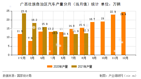 廣西壯族自治區(qū)汽車產(chǎn)量分月（當(dāng)月值）統(tǒng)計(jì)