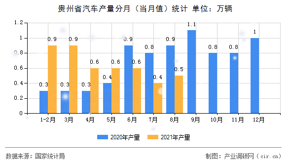 貴州省汽車產(chǎn)量分月(當(dāng)月值)統(tǒng)計(jì) 貴州省汽車產(chǎn)量分月(當(dāng)月值)統(tǒng)計(jì)