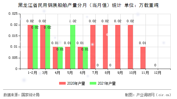 黑龍江省民用鋼質(zhì)船舶產(chǎn)量分月（當(dāng)月值）統(tǒng)計