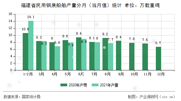 福建省民用鋼質(zhì)船舶產(chǎn)量分月（當(dāng)月值）統(tǒng)計(jì)