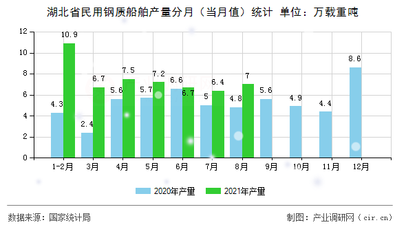湖北省民用鋼質(zhì)船舶產(chǎn)量分月（當(dāng)月值）統(tǒng)計(jì)