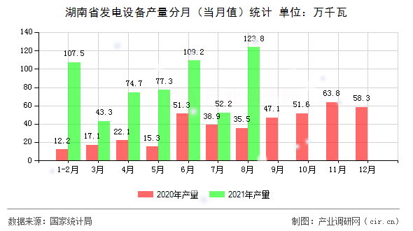 湖南省發(fā)電設(shè)備產(chǎn)量分月（當月值）統(tǒng)計