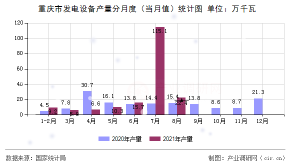 重慶市發(fā)電設(shè)備產(chǎn)量分月度（當(dāng)月值）統(tǒng)計圖