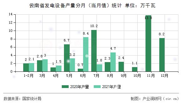 云南省發(fā)電設(shè)備產(chǎn)量分月（當(dāng)月值）統(tǒng)計(jì)
