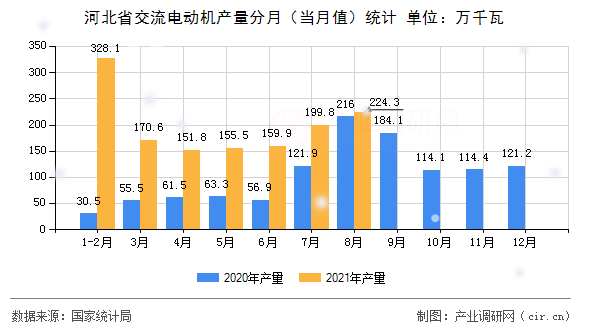 河北省交流電動機產(chǎn)量分月（當(dāng)月值）統(tǒng)計