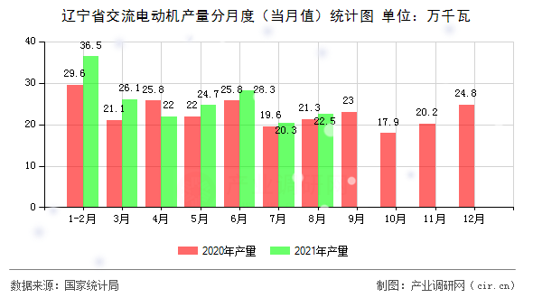 遼寧省交流電動機(jī)產(chǎn)量分月度（當(dāng)月值）統(tǒng)計圖