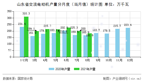 山東省交流電動機(jī)產(chǎn)量分月度(當(dāng)月值)統(tǒng)計圖 山東省交流電動機(jī)產(chǎn)量分月度(當(dāng)月值)統(tǒng)計圖