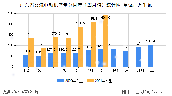 廣東省交流電動機(jī)產(chǎn)量分月度（當(dāng)月值）統(tǒng)計圖