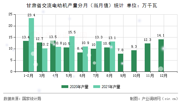 甘肅省交流電動機產(chǎn)量分月（當月值）統(tǒng)計