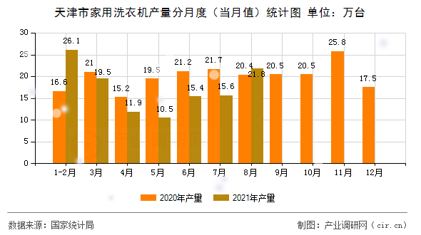 天津市家用洗衣機(jī)產(chǎn)量分月度（當(dāng)月值）統(tǒng)計(jì)圖