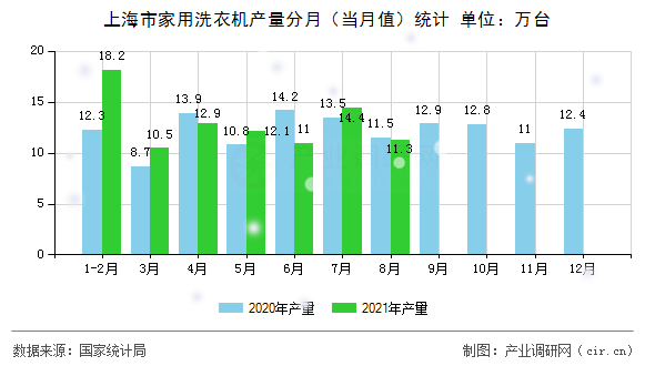 上海市家用洗衣機(jī)產(chǎn)量分月（當(dāng)月值）統(tǒng)計(jì)
