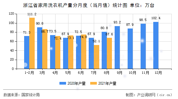 浙江省家用洗衣機產(chǎn)量分月度（當月值）統(tǒng)計圖