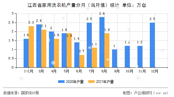 江西省家用洗衣機產(chǎn)量分月（當(dāng)月值）統(tǒng)計