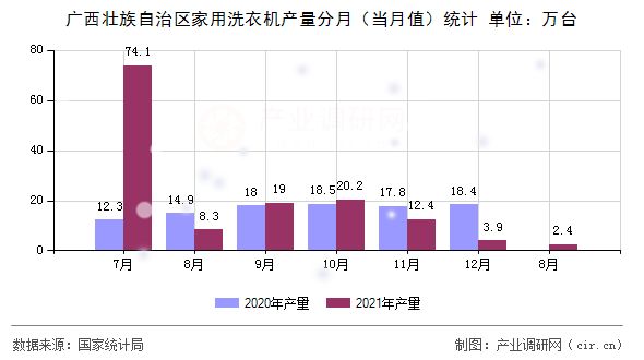 廣西壯族自治區(qū)家用洗衣機(jī)產(chǎn)量分月(當(dāng)月值)統(tǒng)計(jì) 廣西壯族自治區(qū)家用洗衣機(jī)產(chǎn)量分月(當(dāng)月值)統(tǒng)計(jì)