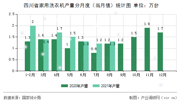 四川省家用洗衣機產量分月度（當月值）統計圖