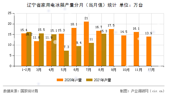 遼寧省家用電冰箱產(chǎn)量分月（當(dāng)月值）統(tǒng)計
