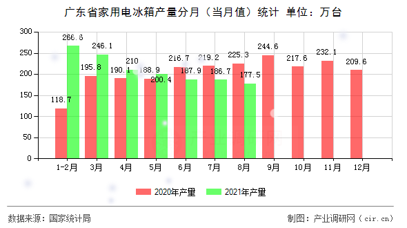廣東省家用電冰箱產(chǎn)量分月(當(dāng)月值)統(tǒng)計(jì) 廣東省家用電冰箱產(chǎn)量分月(當(dāng)月值)統(tǒng)計(jì)