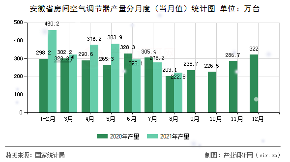 安徽省房間空氣調(diào)節(jié)器產(chǎn)量分月度（當(dāng)月值）統(tǒng)計圖
