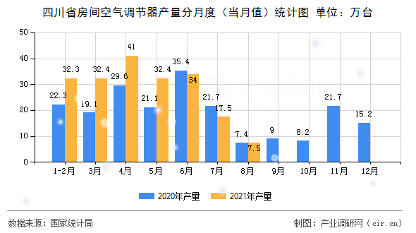 四川省房間空氣調節(jié)器產量分月度（當月值）統(tǒng)計圖