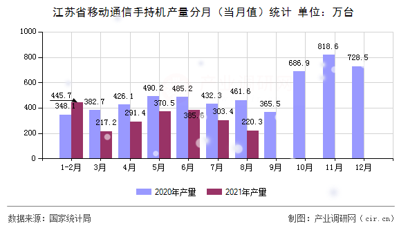 江蘇省移動通信手持機產量分月（當月值）統(tǒng)計