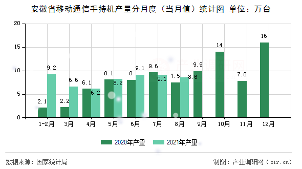 安徽省移動通信手持機(jī)產(chǎn)量分月度(當(dāng)月值)統(tǒng)計(jì)圖 安徽省移動通信手持機(jī)產(chǎn)量分月度(當(dāng)月值)統(tǒng)計(jì)圖