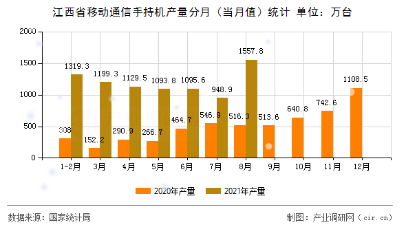 江西省移動通信手持機產量分月（當月值）統(tǒng)計
