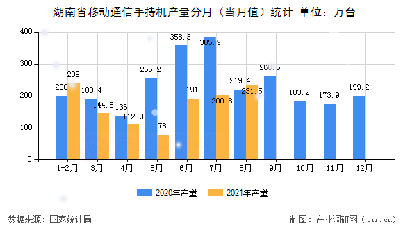 湖南省移動(dòng)通信手持機(jī)產(chǎn)量分月（當(dāng)月值）統(tǒng)計(jì)