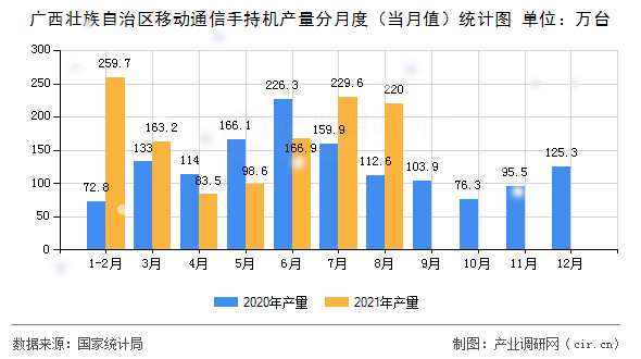 廣西壯族自治區(qū)移動通信手持機產(chǎn)量分月度(當月值)統(tǒng)計圖 廣西壯族自治區(qū)移動通信手持機產(chǎn)量分月度(當月值)統(tǒng)計圖