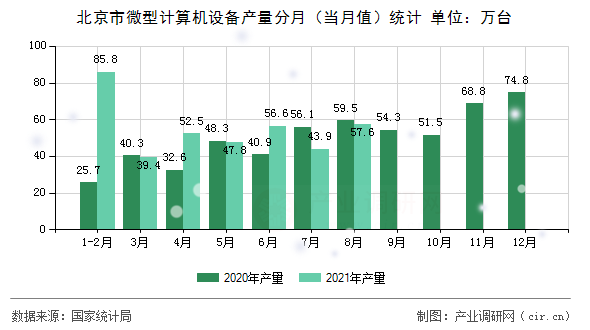 北京市微型計(jì)算機(jī)設(shè)備產(chǎn)量分月（當(dāng)月值）統(tǒng)計(jì)